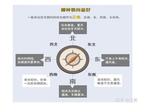 做南向北|坐北朝南不一定就是最好！1分钟教你弄懂房子的朝向